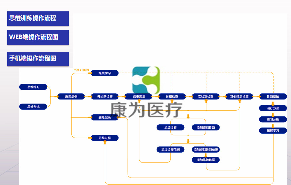 OSCE考試智能化管理平臺(tái)